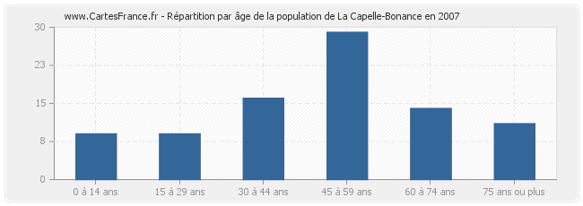 Répartition par âge de la population de La Capelle-Bonance en 2007